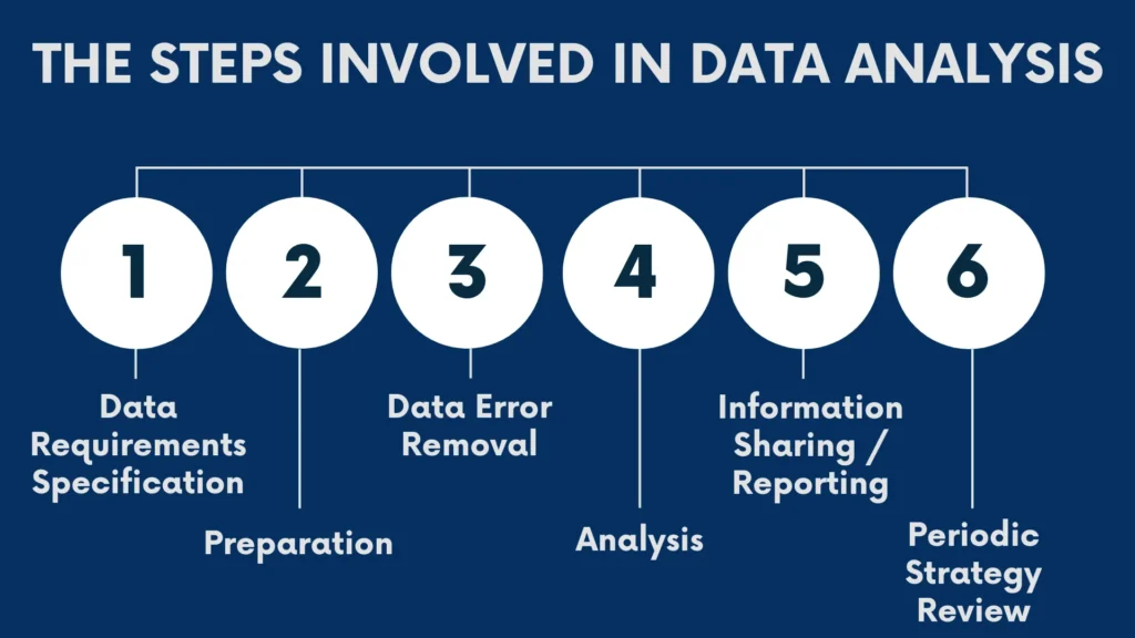 Steps Involved in Data Analysis
